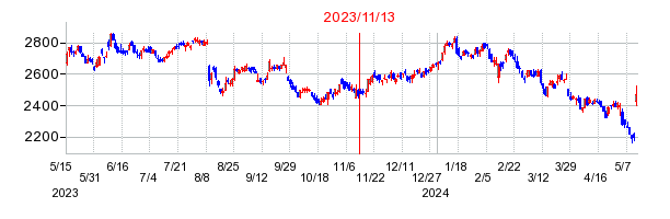 2023年11月13日 12:32前後のの株価チャート